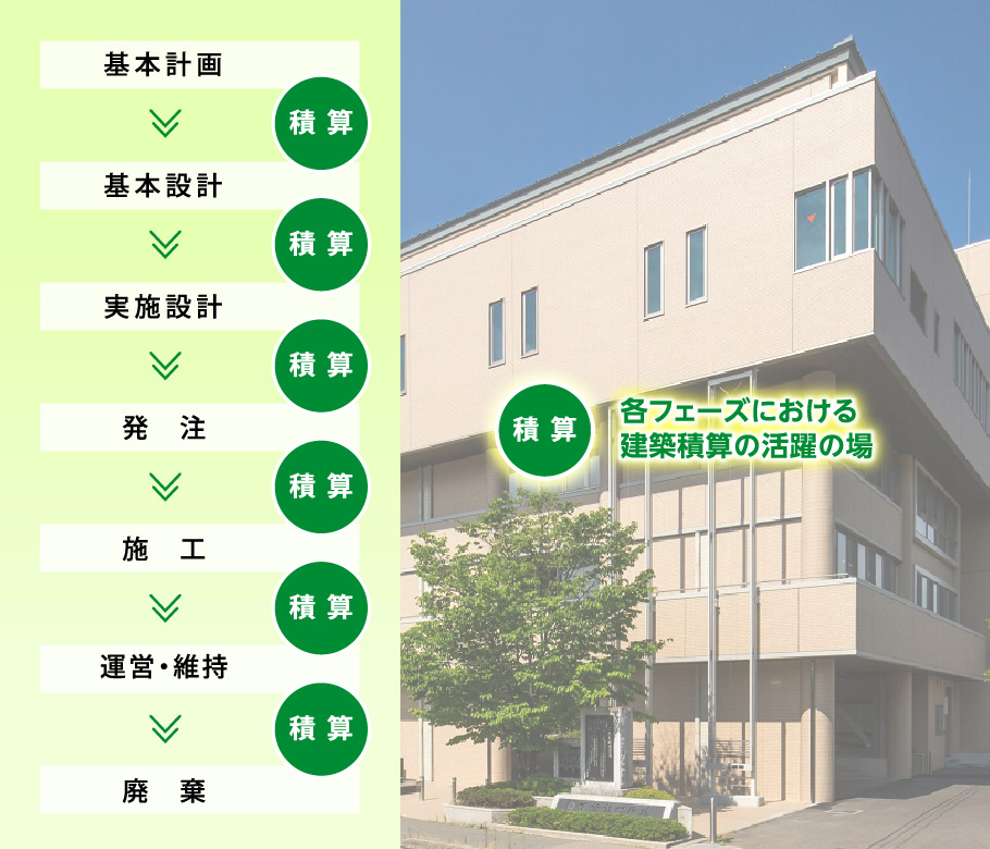 積算　各フェーズにおける建築積算の活躍の場　基本計画→基本設計→実施設計→発注→施工→廃棄